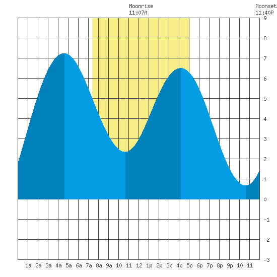 San Mateo Bridge west tide chart for Sunday, January 5, 2025