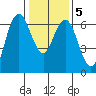 San Mateo Bridge west tide chart for Sunday, January 5, 2025