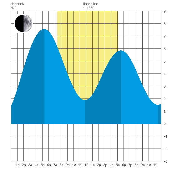 San Mateo Bridge west tide chart for Monday, January 6, 2025