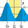 San Mateo Bridge west tide chart for Tuesday, January 7, 2025