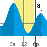 San Mateo Bridge west tide chart for Wednesday, January 8, 2025