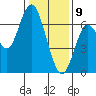 San Mateo Bridge west tide chart for Thursday, January 9, 2025