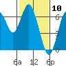San Mateo Bridge west tide chart for Monday, February 10, 2025