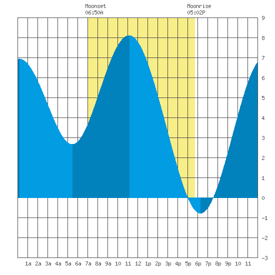 San Mateo Bridge west tide chart for Tuesday, February 11, 2025