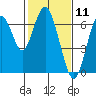San Mateo Bridge west tide chart for Tuesday, February 11, 2025