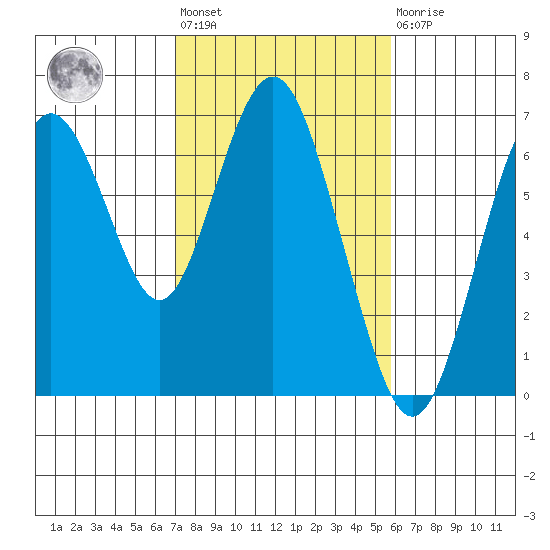 San Mateo Bridge west tide chart for Wednesday, February 12, 2025