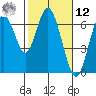 San Mateo Bridge west tide chart for Wednesday, February 12, 2025