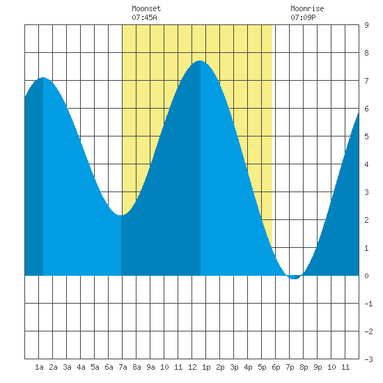 San Mateo Bridge west tide chart for Thursday, February 13, 2025