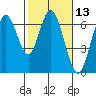 San Mateo Bridge west tide chart for Thursday, February 13, 2025
