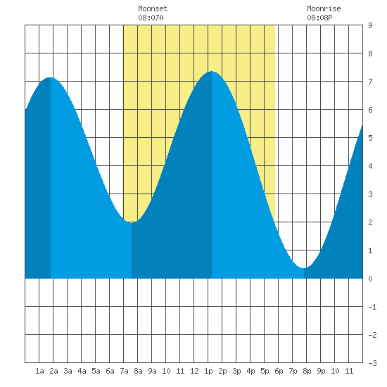 San Mateo Bridge west tide chart for Friday, February 14, 2025
