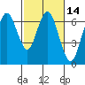 San Mateo Bridge west tide chart for Friday, February 14, 2025