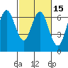 San Mateo Bridge west tide chart for Saturday, February 15, 2025