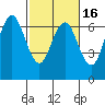 San Mateo Bridge west tide chart for Sunday, February 16, 2025