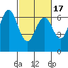 San Mateo Bridge west tide chart for Monday, February 17, 2025