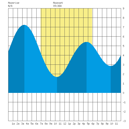 San Mateo Bridge west tide chart for Tuesday, February 18, 2025