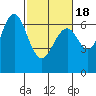 San Mateo Bridge west tide chart for Tuesday, February 18, 2025