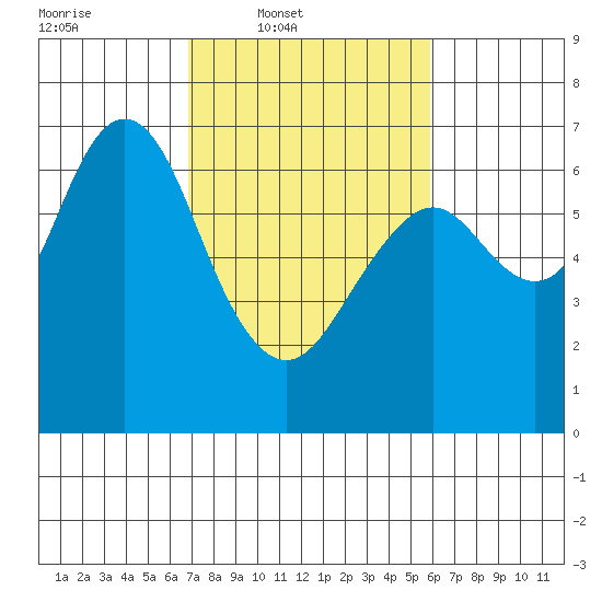San Mateo Bridge west tide chart for Wednesday, February 19, 2025