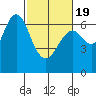 San Mateo Bridge west tide chart for Wednesday, February 19, 2025