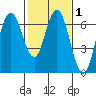 San Mateo Bridge west tide chart for Saturday, February 1, 2025
