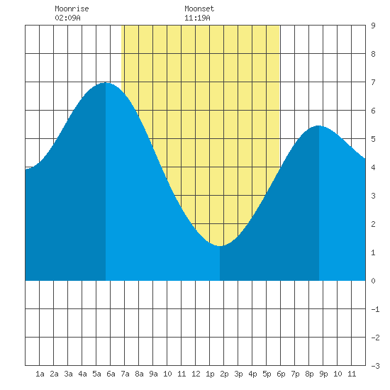 San Mateo Bridge west tide chart for Friday, February 21, 2025