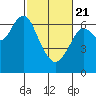 San Mateo Bridge west tide chart for Friday, February 21, 2025