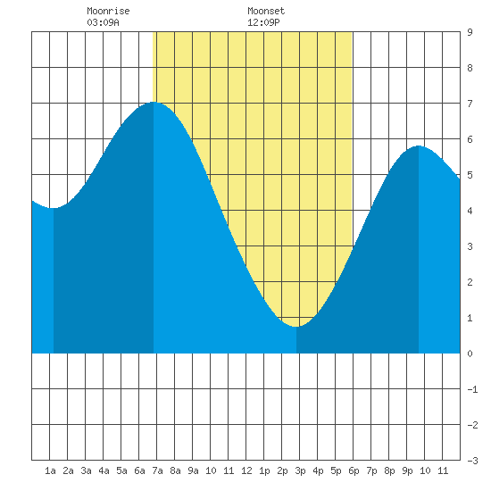 San Mateo Bridge west tide chart for Saturday, February 22, 2025