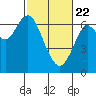 San Mateo Bridge west tide chart for Saturday, February 22, 2025