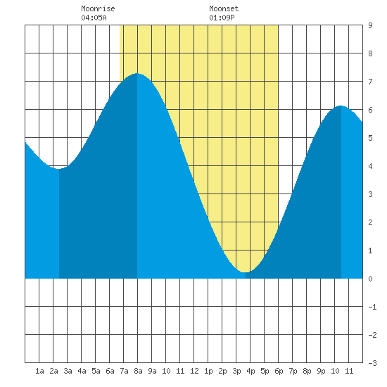 San Mateo Bridge west tide chart for Sunday, February 23, 2025