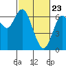 San Mateo Bridge west tide chart for Sunday, February 23, 2025
