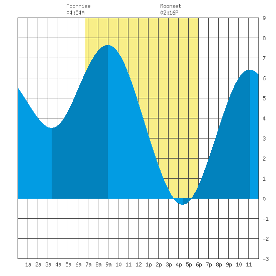 San Mateo Bridge west tide chart for Monday, February 24, 2025
