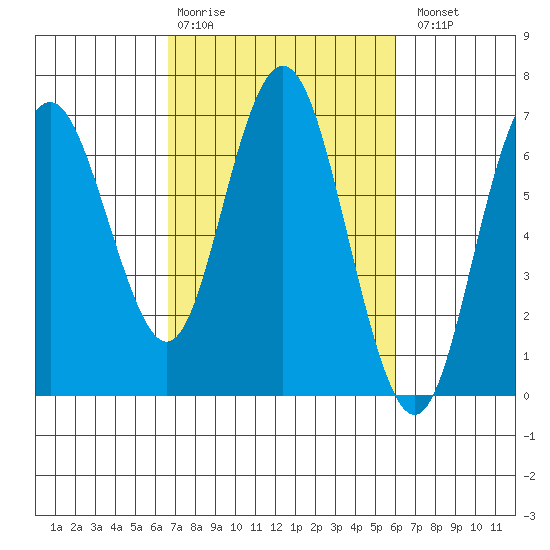 San Mateo Bridge west tide chart for Friday, February 28, 2025