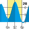 San Mateo Bridge west tide chart for Friday, February 28, 2025