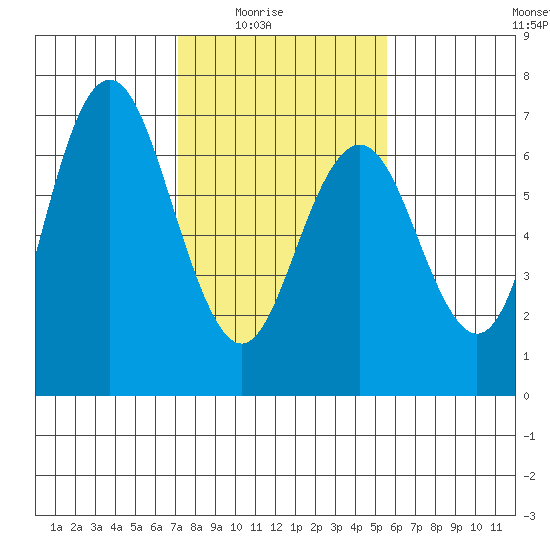 San Mateo Bridge west tide chart for Monday, February 3, 2025