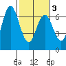 San Mateo Bridge west tide chart for Monday, February 3, 2025