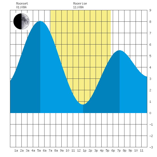 San Mateo Bridge west tide chart for Wednesday, February 5, 2025