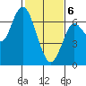 San Mateo Bridge west tide chart for Thursday, February 6, 2025