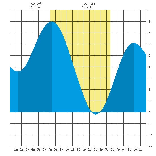 San Mateo Bridge west tide chart for Friday, February 7, 2025
