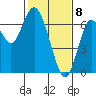 San Mateo Bridge west tide chart for Saturday, February 8, 2025