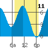 San Mateo Bridge west tide chart for Tuesday, March 11, 2025