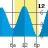 San Mateo Bridge west tide chart for Wednesday, March 12, 2025