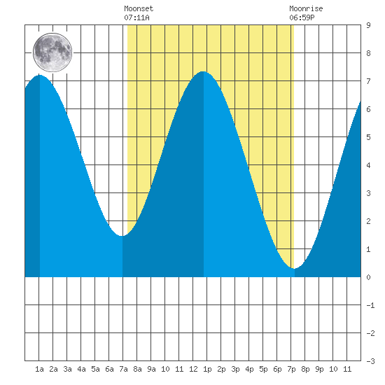 San Mateo Bridge west tide chart for Thursday, March 13, 2025