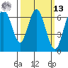 San Mateo Bridge west tide chart for Thursday, March 13, 2025