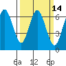 San Mateo Bridge west tide chart for Friday, March 14, 2025