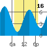 San Mateo Bridge west tide chart for Sunday, March 16, 2025