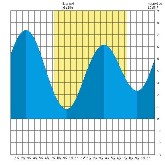 San Mateo Bridge west tide chart for Monday, March 17, 2025