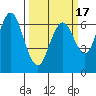 San Mateo Bridge west tide chart for Monday, March 17, 2025