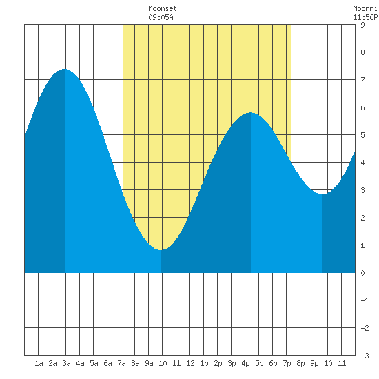 San Mateo Bridge west tide chart for Tuesday, March 18, 2025