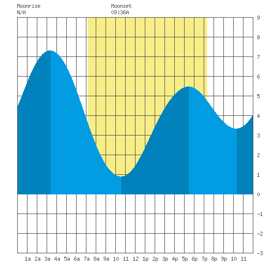 San Mateo Bridge west tide chart for Wednesday, March 19, 2025