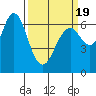 San Mateo Bridge west tide chart for Wednesday, March 19, 2025