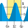 San Mateo Bridge west tide chart for Saturday, March 1, 2025